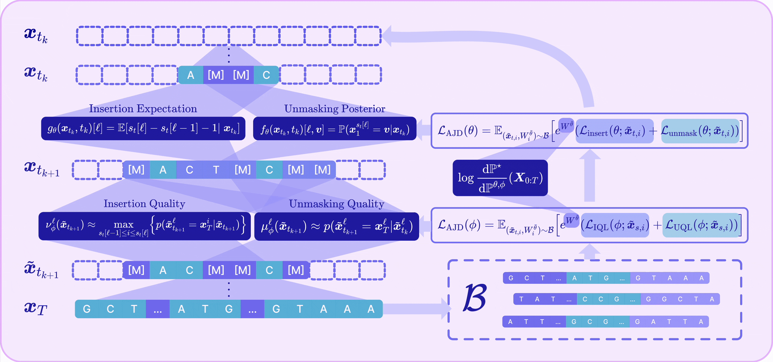 A2D2 framework overview showing adaptive joint decoding of any-length discrete diffusion