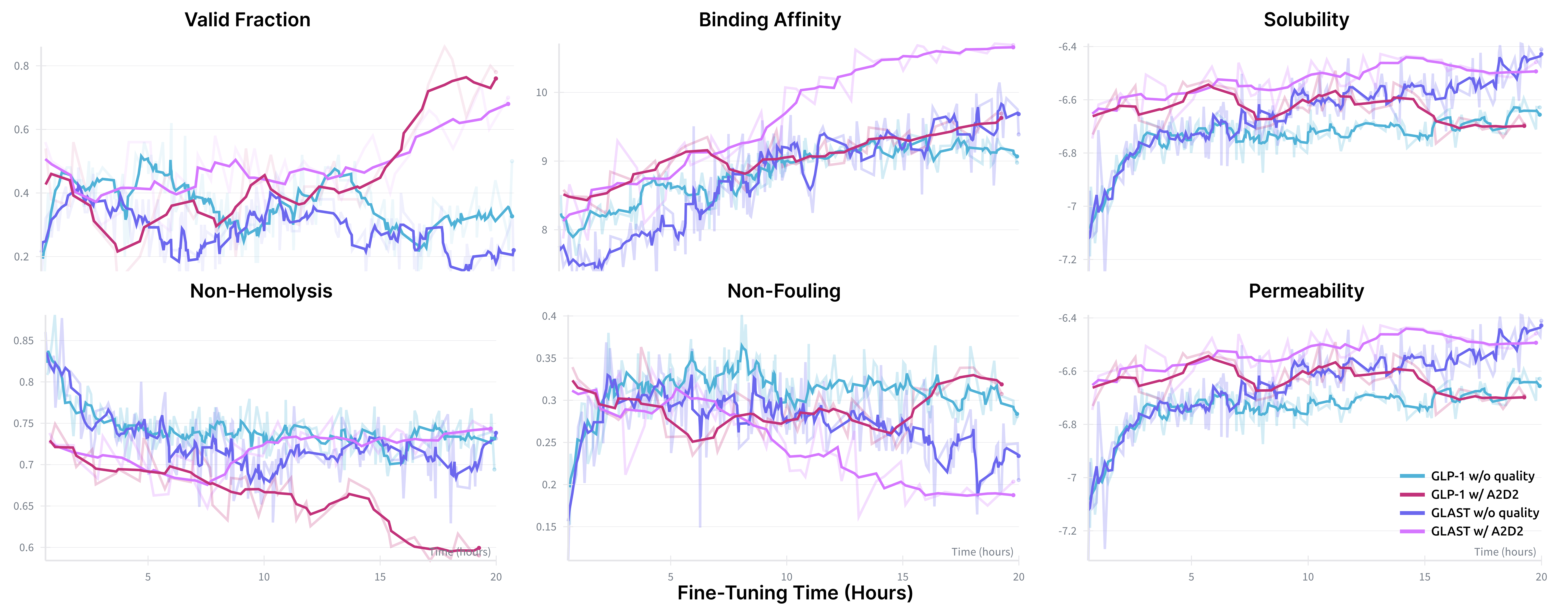 Multi-objective fine-tuning curves showing reward optimization with and without quality predictors