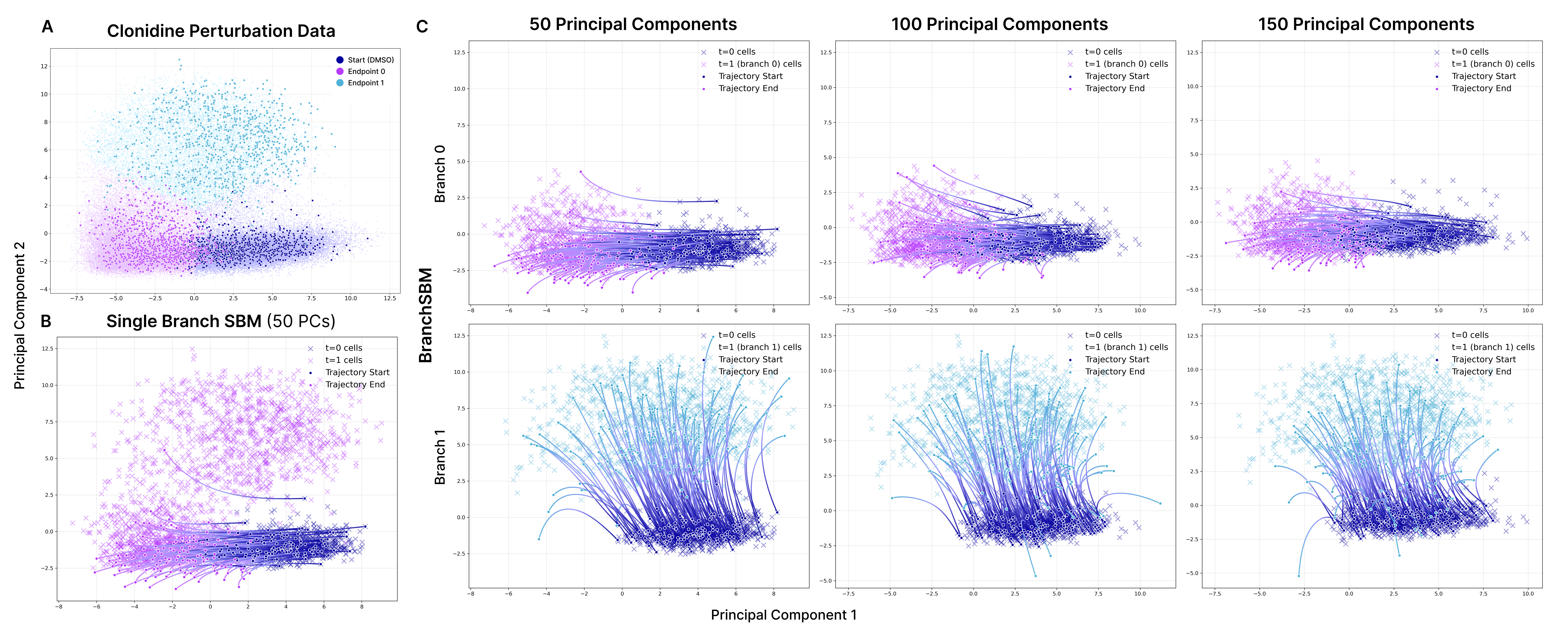 Clonidine drug perturbation experiment results