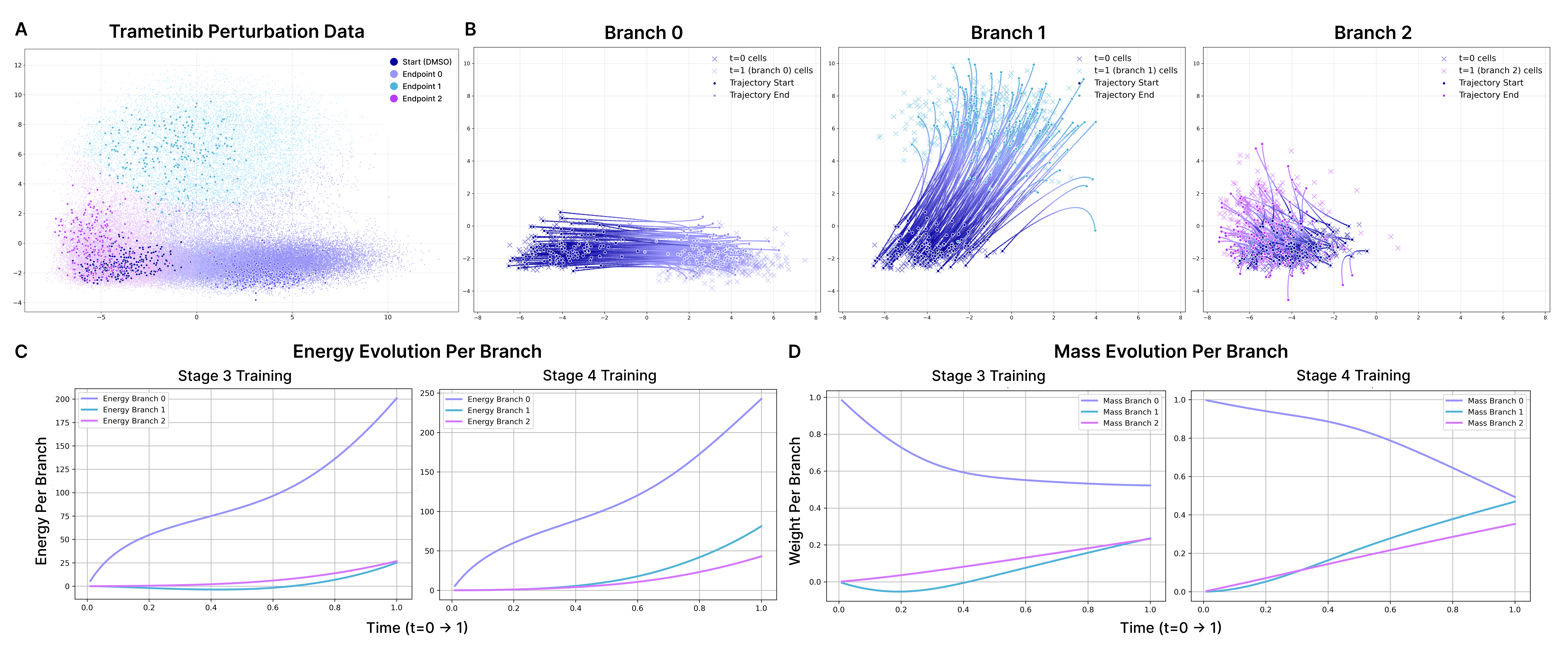 Trametinib three-branch perturbation experiment results