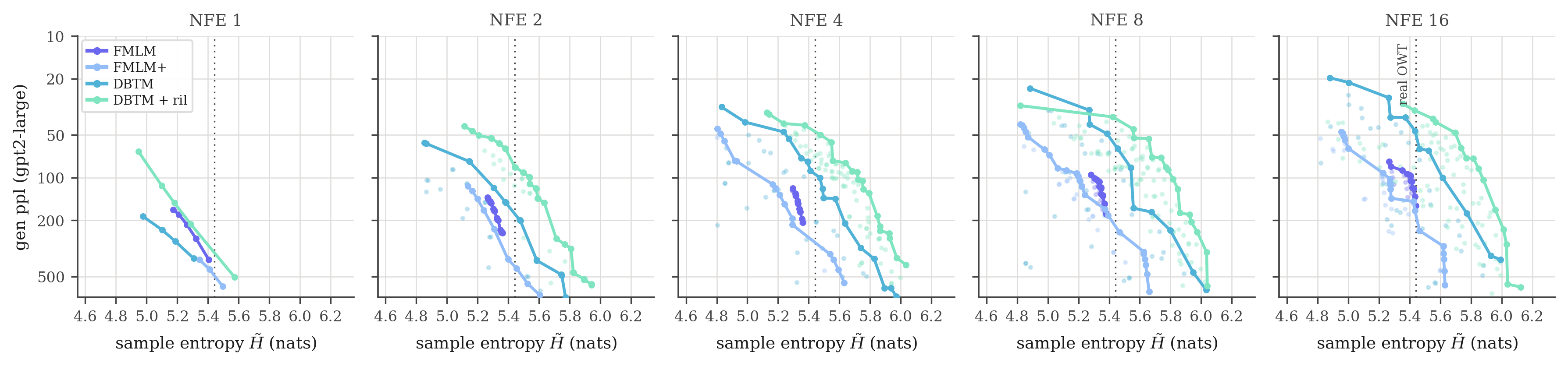 OpenWebText generative perplexity versus sample entropy frontiers for FMLM, FMLM+, DBTM and DBTM with ril at 1, 2, 4, 8 and 16 NFE.
