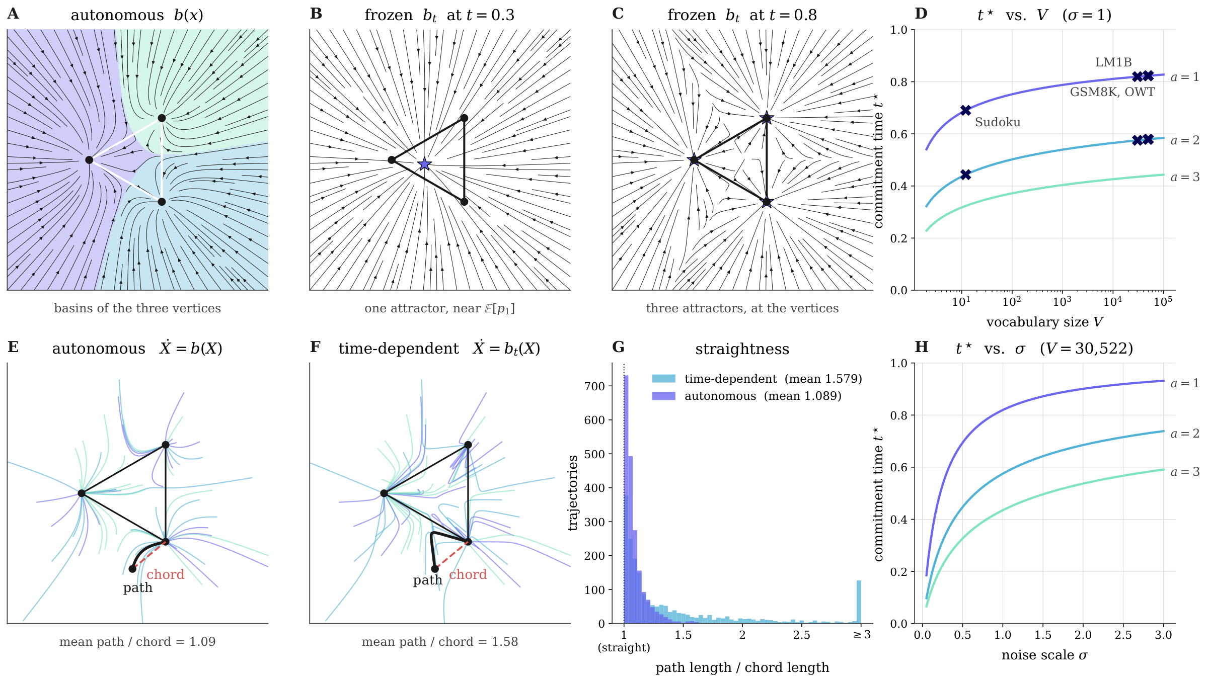 Autonomous and time-dependent velocity fields, trajectory straightness, and commitment-time curves