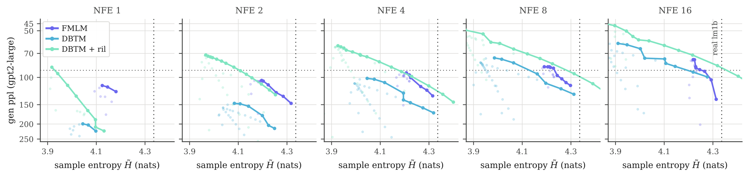 LM1B perplexity–entropy frontiers at one, two, four, eight, and sixteen NFEs