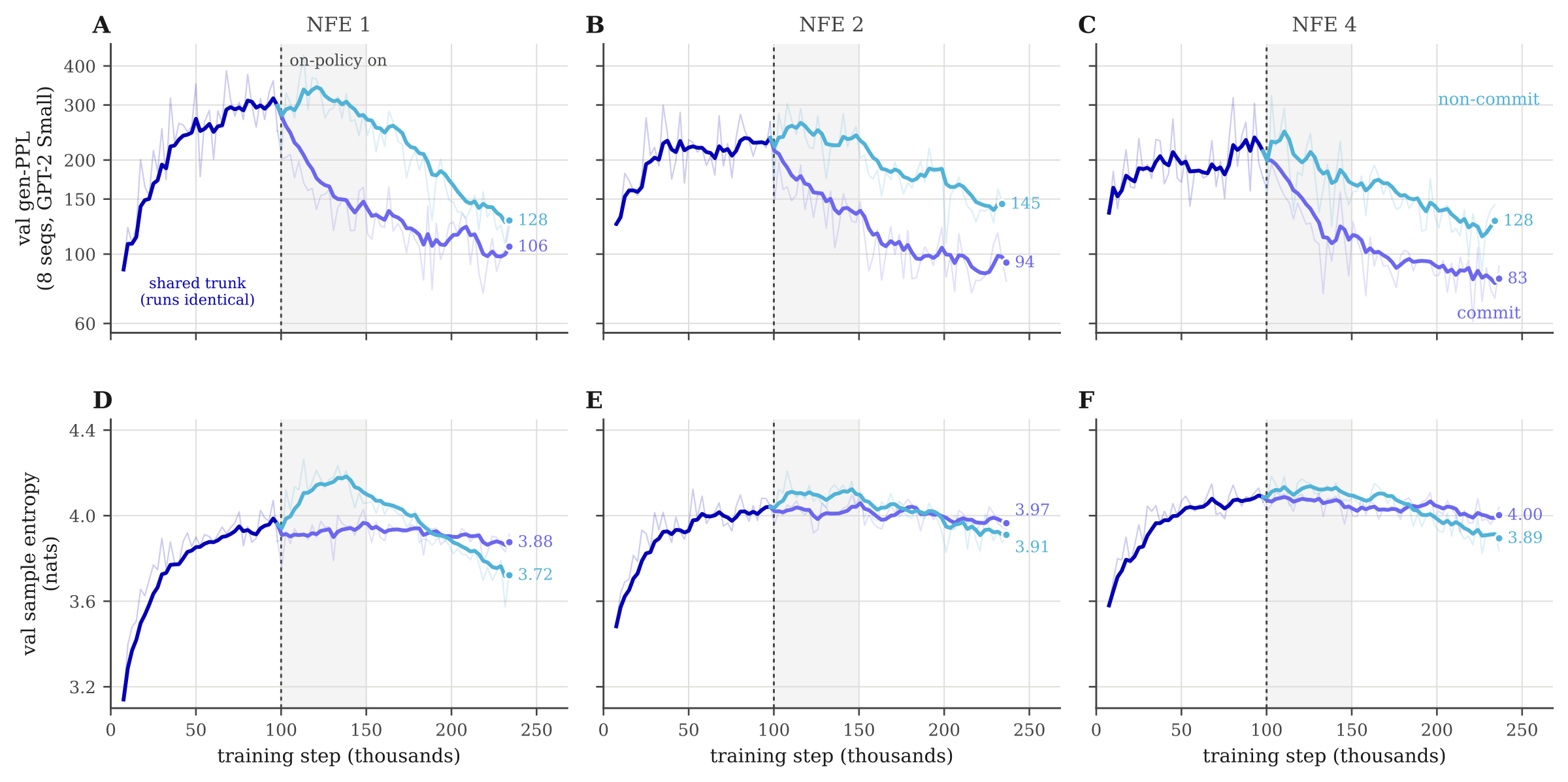 Validation perplexity and entropy during committed and non-committed refinement training on LM1B