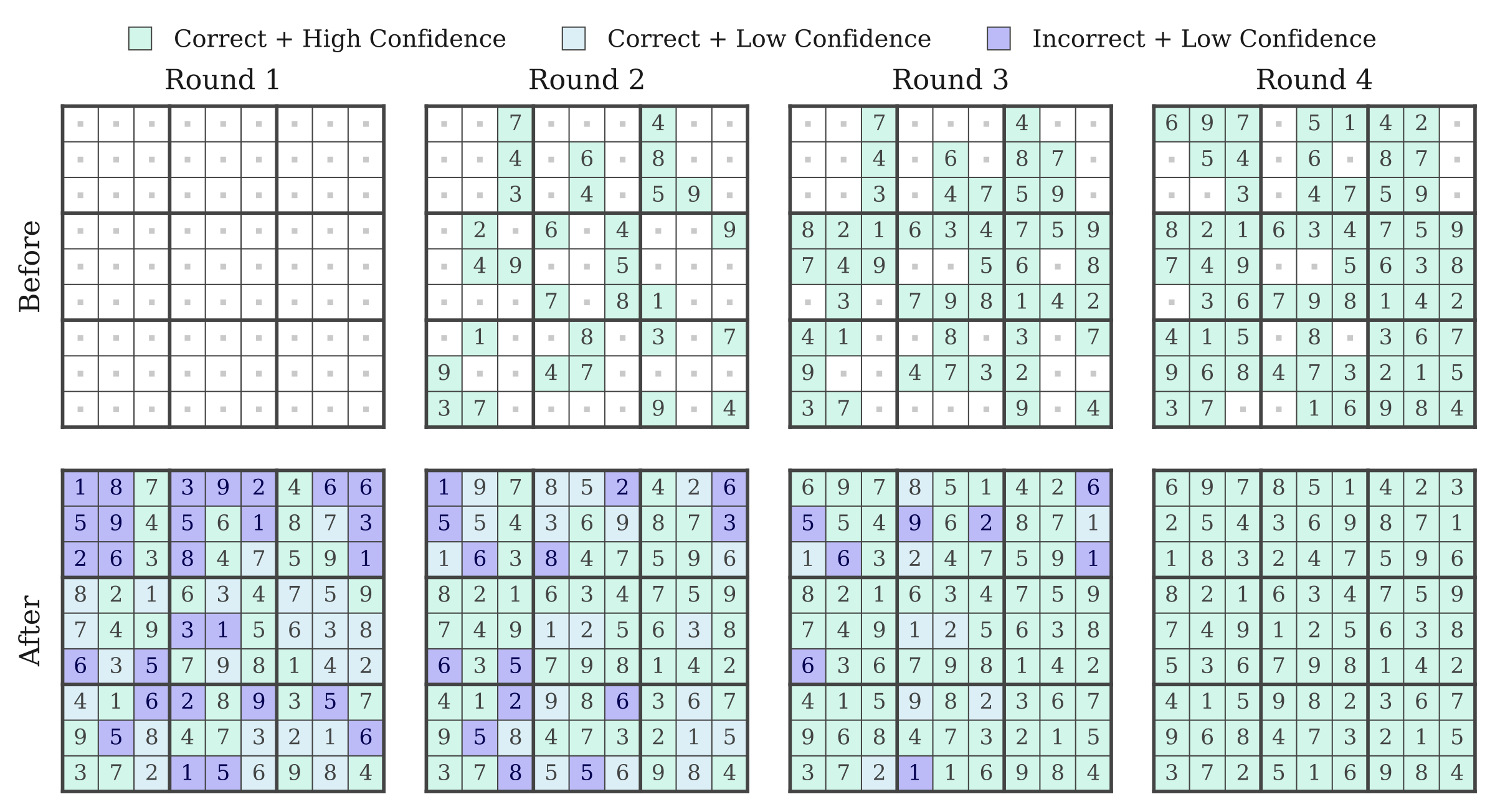A Sudoku puzzle before and after four refinement rounds, with tokens colored by correctness and confidence
