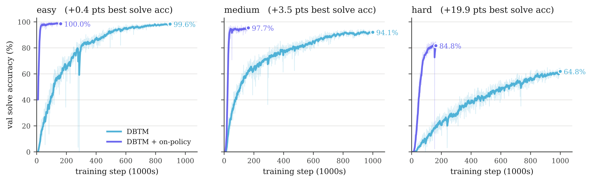Sudoku solve accuracy over training, with and without refinement-in-loop