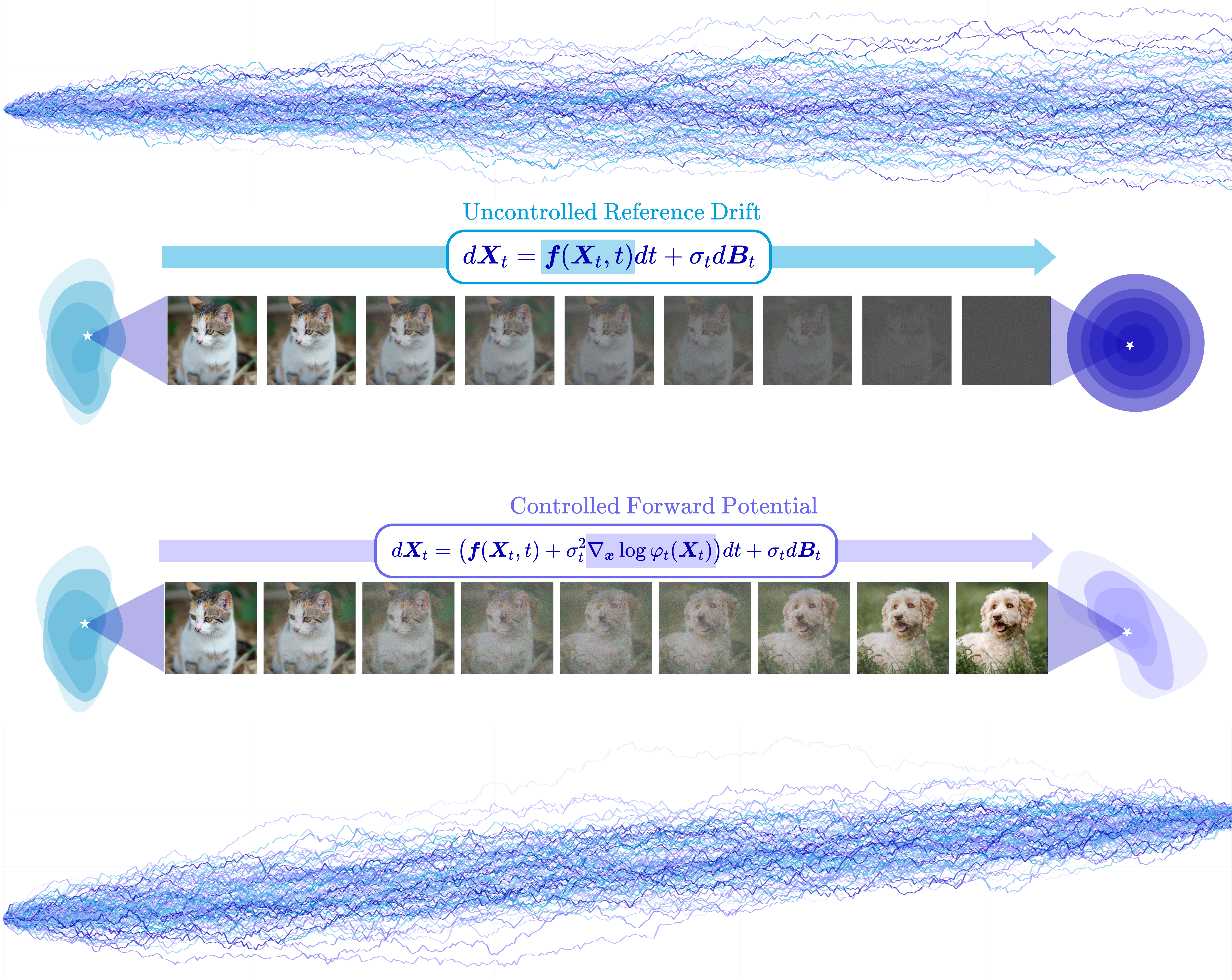 Generation: noise to data